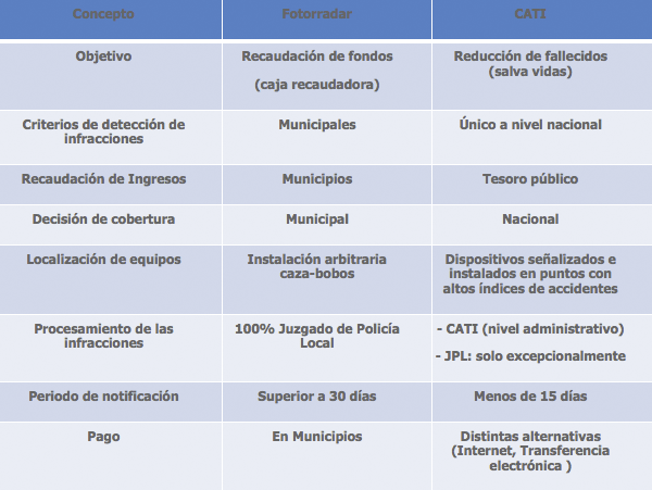 Diferencia entre CATI y Fotorradares